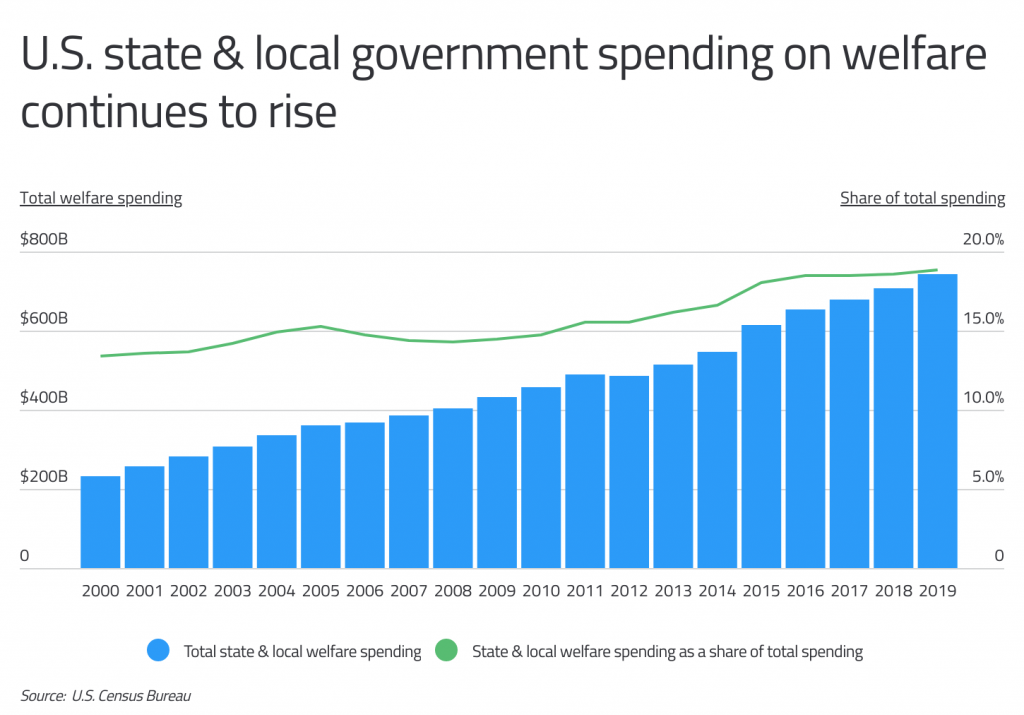 US state & local government spending on welfare continues to rise